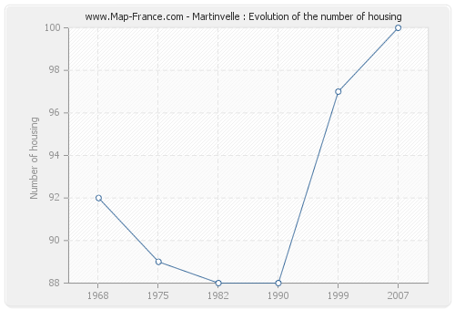 Martinvelle : Evolution of the number of housing