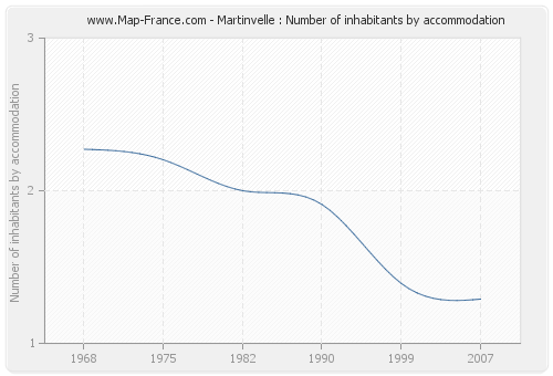 Martinvelle : Number of inhabitants by accommodation
