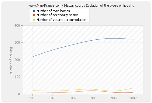 Mattaincourt : Evolution of the types of housing