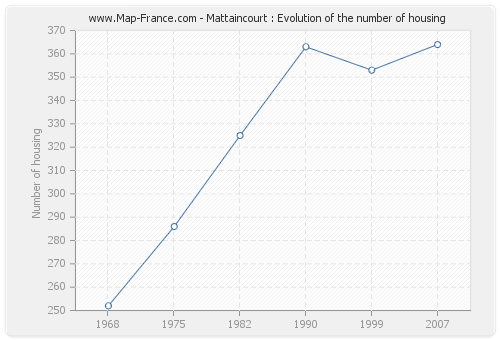 Mattaincourt : Evolution of the number of housing