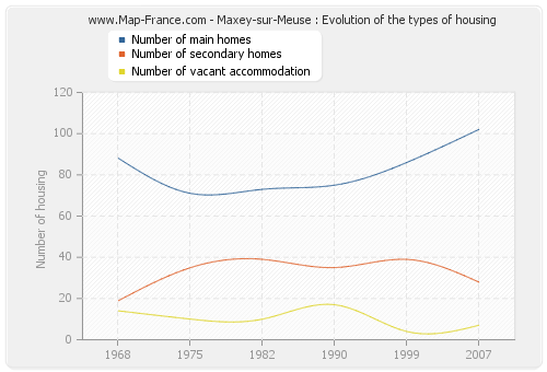 Maxey-sur-Meuse : Evolution of the types of housing