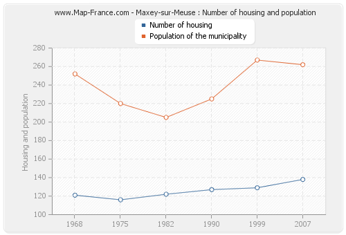 Maxey-sur-Meuse : Number of housing and population