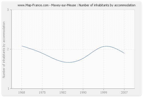 Maxey-sur-Meuse : Number of inhabitants by accommodation
