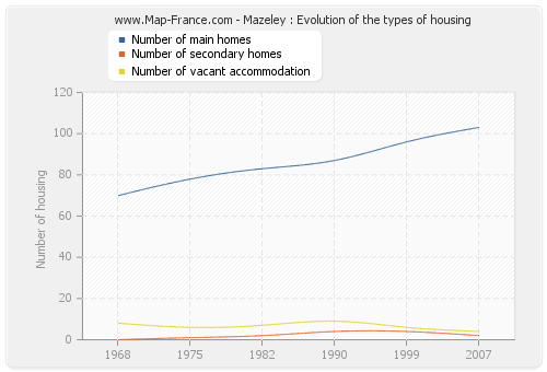 Mazeley : Evolution of the types of housing