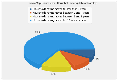 Household moving date of Mazeley