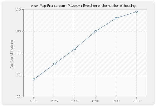 Mazeley : Evolution of the number of housing