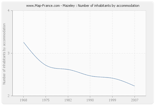 Mazeley : Number of inhabitants by accommodation