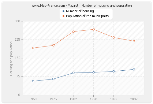 Mazirot : Number of housing and population