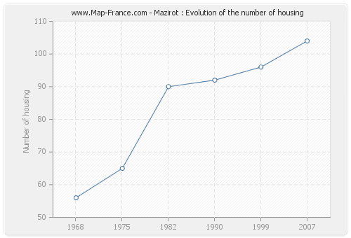 Mazirot : Evolution of the number of housing