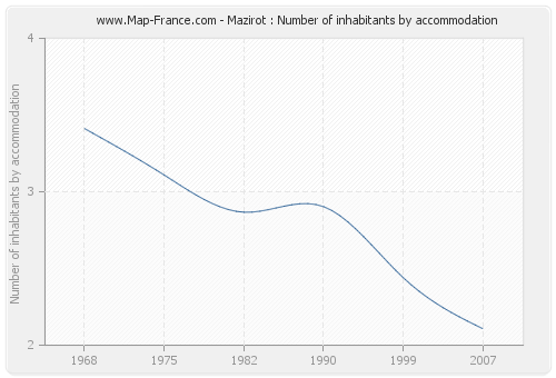 Mazirot : Number of inhabitants by accommodation