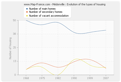 Médonville : Evolution of the types of housing