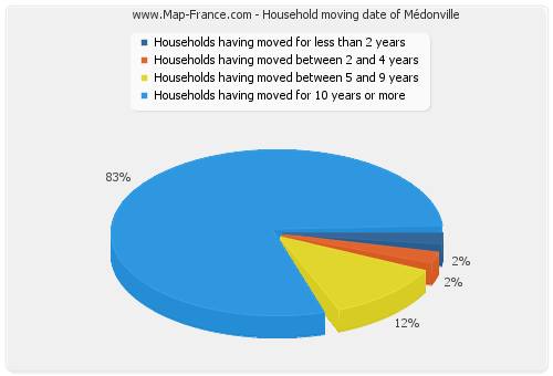 Household moving date of Médonville
