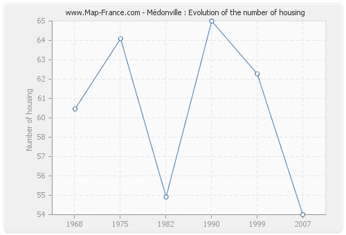 Médonville : Evolution of the number of housing
