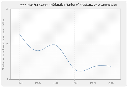 Médonville : Number of inhabitants by accommodation