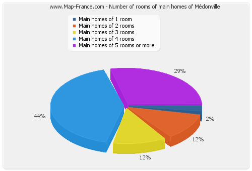 Number of rooms of main homes of Médonville