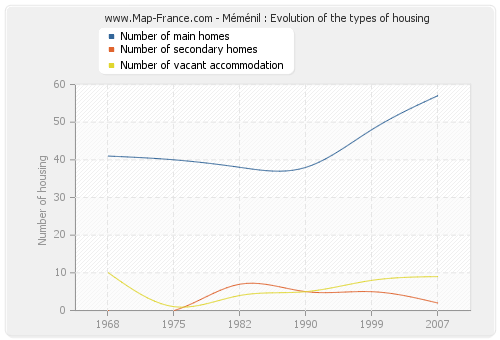 Méménil : Evolution of the types of housing