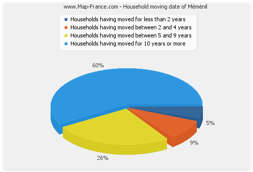 Household moving date of Méménil