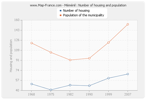 Méménil : Number of housing and population
