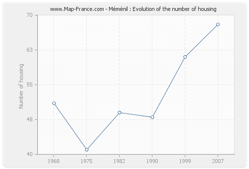 Méménil : Evolution of the number of housing