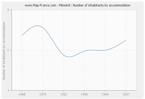 Méménil : Number of inhabitants by accommodation