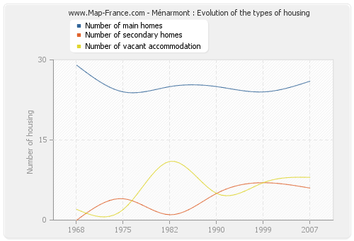 Ménarmont : Evolution of the types of housing