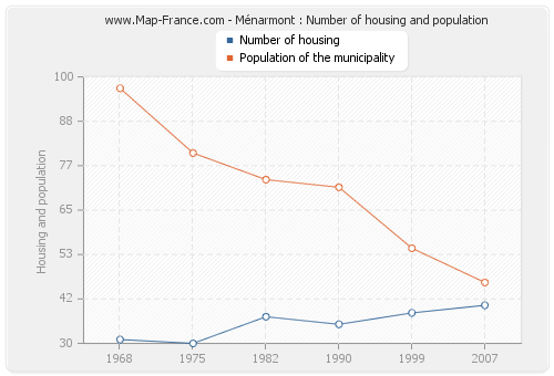 Ménarmont : Number of housing and population