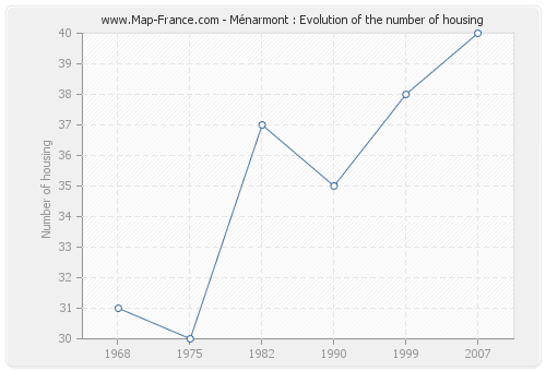 Ménarmont : Evolution of the number of housing