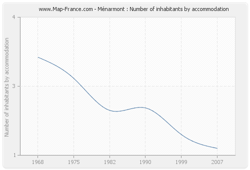 Ménarmont : Number of inhabitants by accommodation