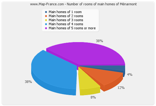 Number of rooms of main homes of Ménarmont