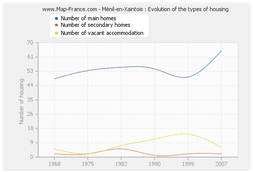 Ménil-en-Xaintois : Evolution of the types of housing