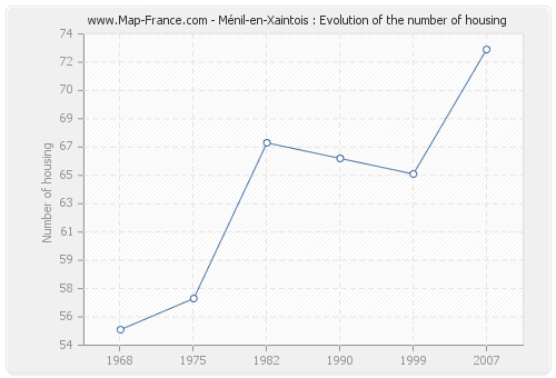 Ménil-en-Xaintois : Evolution of the number of housing