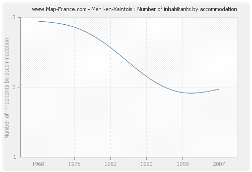Ménil-en-Xaintois : Number of inhabitants by accommodation