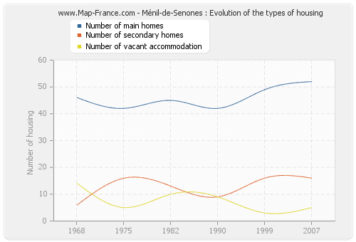 Ménil-de-Senones : Evolution of the types of housing