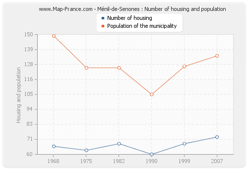 Ménil-de-Senones : Number of housing and population