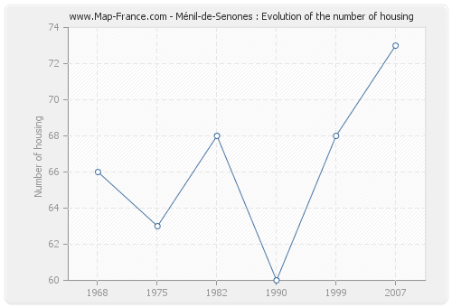 Ménil-de-Senones : Evolution of the number of housing