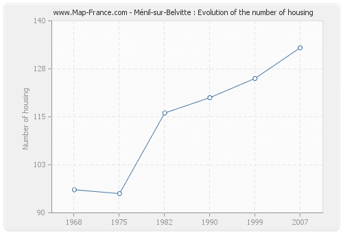 Ménil-sur-Belvitte : Evolution of the number of housing