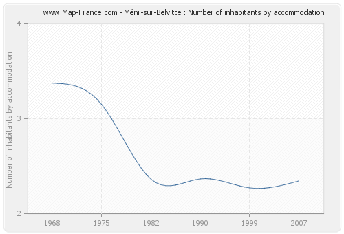 Ménil-sur-Belvitte : Number of inhabitants by accommodation