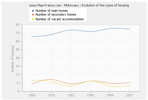 Midrevaux : Evolution of the types of housing