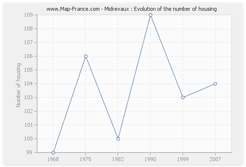 Midrevaux : Evolution of the number of housing