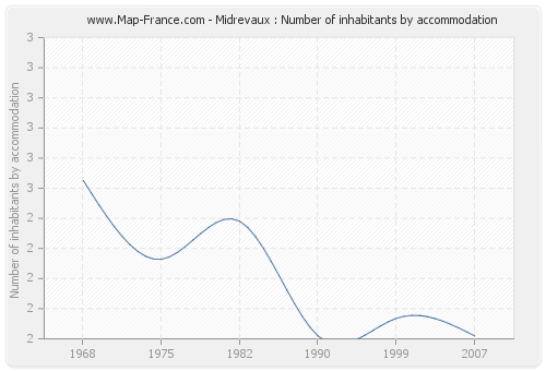 Midrevaux : Number of inhabitants by accommodation