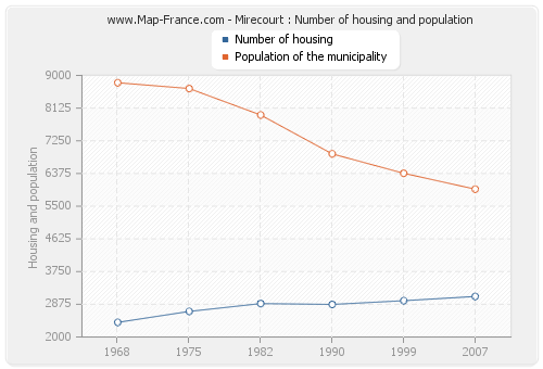 Mirecourt : Number of housing and population