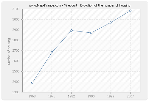 Mirecourt : Evolution of the number of housing