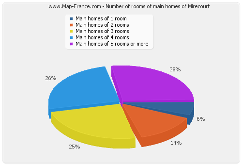 Number of rooms of main homes of Mirecourt