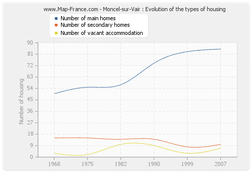 Moncel-sur-Vair : Evolution of the types of housing