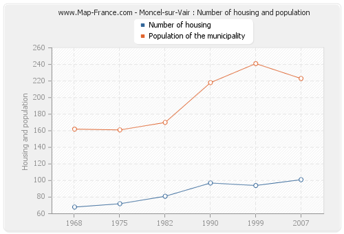Moncel-sur-Vair : Number of housing and population