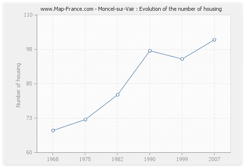 Moncel-sur-Vair : Evolution of the number of housing