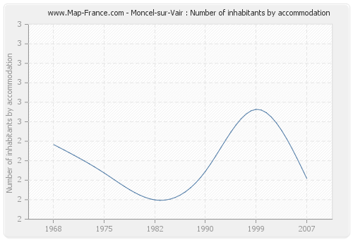 Moncel-sur-Vair : Number of inhabitants by accommodation