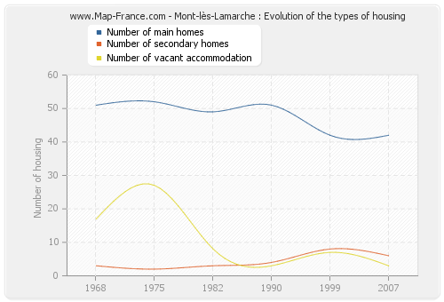 Mont-lès-Lamarche : Evolution of the types of housing