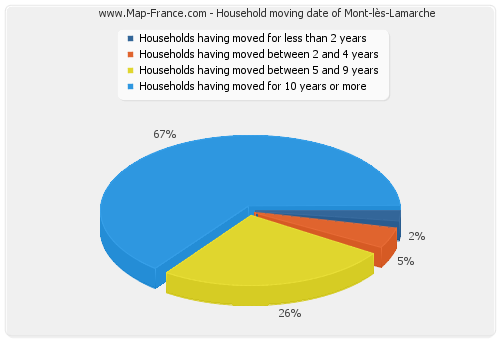 Household moving date of Mont-lès-Lamarche