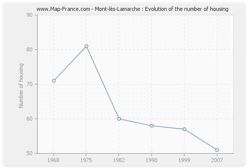 Mont-lès-Lamarche : Evolution of the number of housing